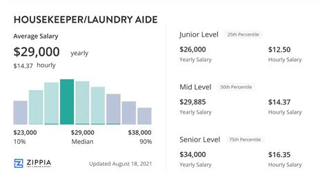 average housekeeper salary